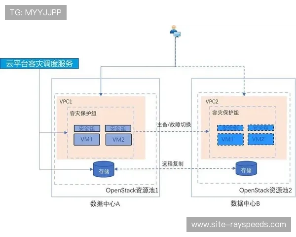 容灾备份体系实现自动化演练，保障业务连续性